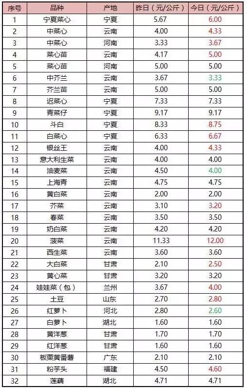 台风“帕卡”如期而至，菜价终于全线上涨，广州江南0827菜价