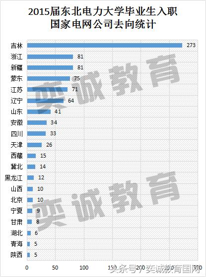 国家电网校园招聘考试，东北电力大学毕业生入职去向统计
