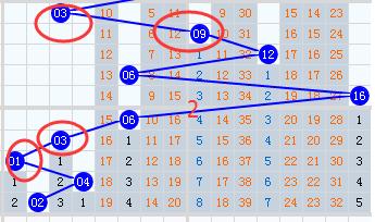 小霸王双色球第18124期预测,双色球2022080期名家蓝球奇偶预测