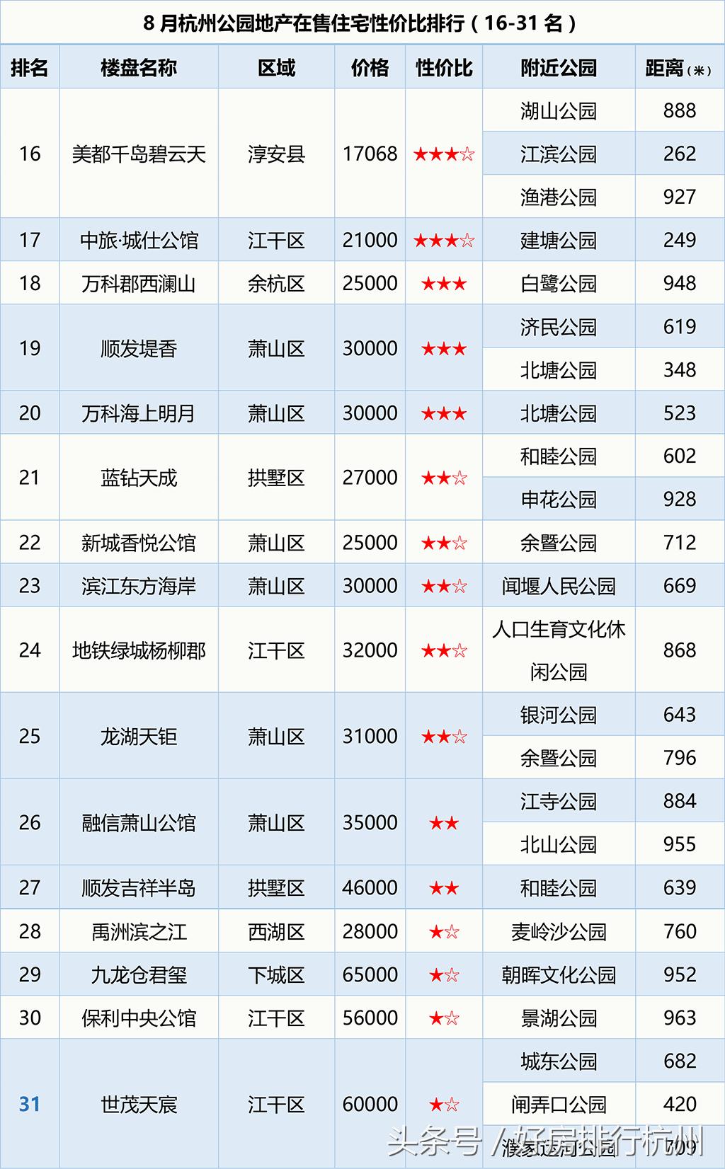 杭州值得入手的楼盘,杭州200万楼房推荐