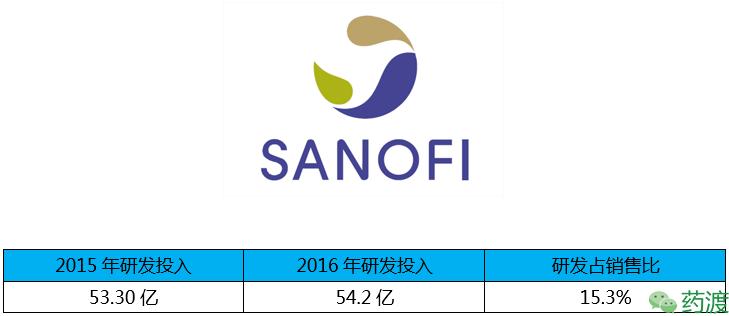 全球制药公司研发费用排名,中国制药公司研发投入前十名