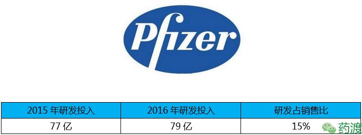 全球制药公司研发费用排名,中国制药公司研发投入前十名