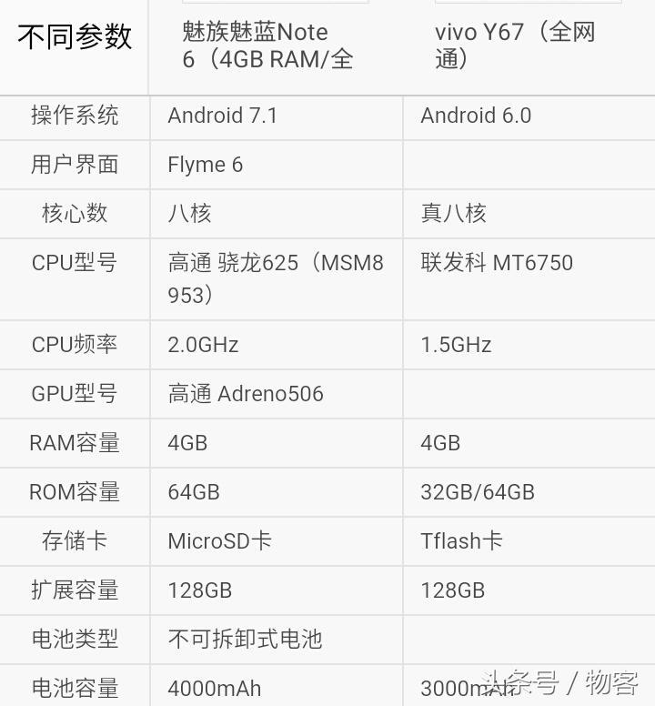 谁更好？魅族手机魅蓝Note6对比vivoY67