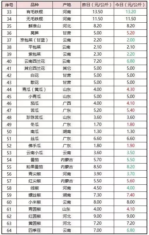 宁夏蔬菜疯狂暴涨，难道这真是台风惹的祸？广州江南0829菜价