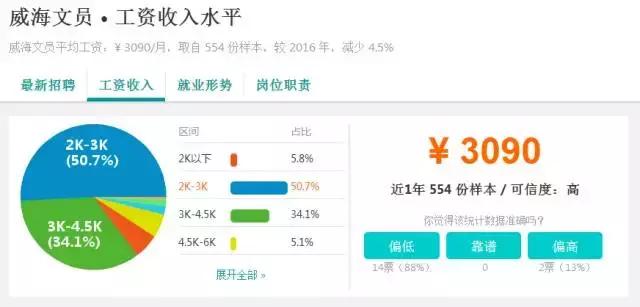 扎心职业,威海高薪职业有哪些