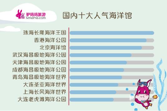 目前国内最好的海洋馆排名,全国排名前十的海洋馆