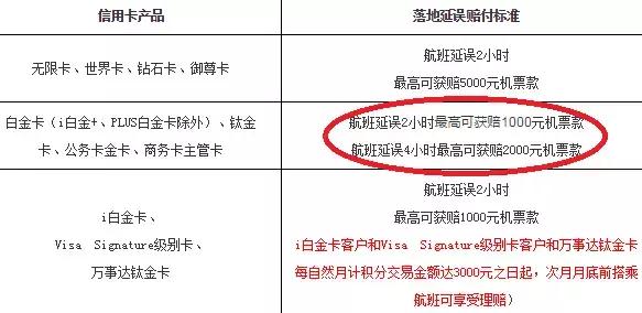 航班延误各种赚钱姿势信用卡羊毛*党**的最爱（附6重叠加*法大**）