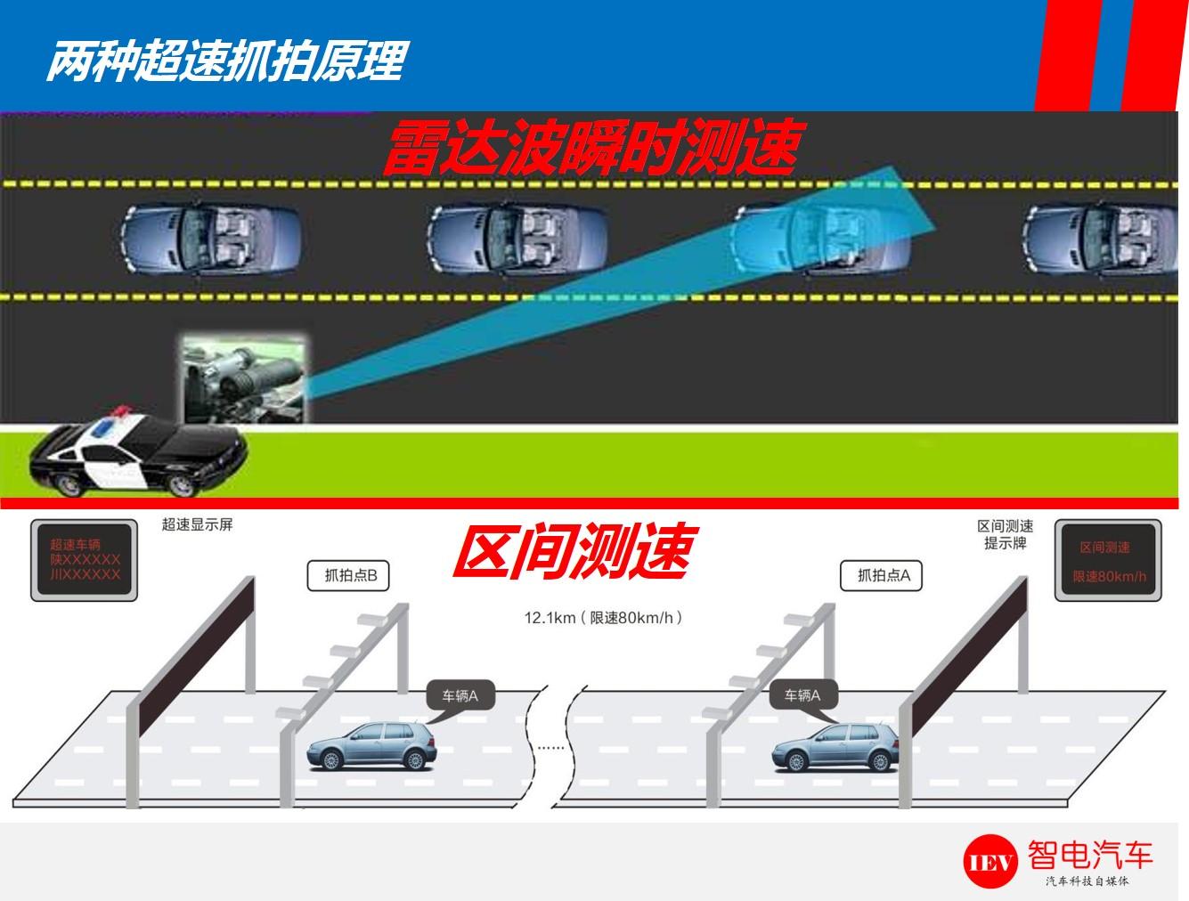 拍违章的有哪几种摄像头,路上有两种摄像头哪个是拍违章的