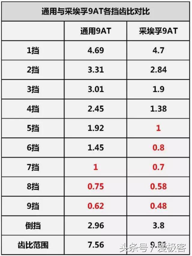 君威的9at变速箱是爱信的吗,23款君威9at变速箱多久需要换油
