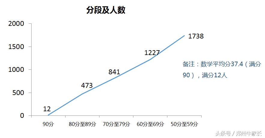 郑州小升初650分,郑州市小升初2019
