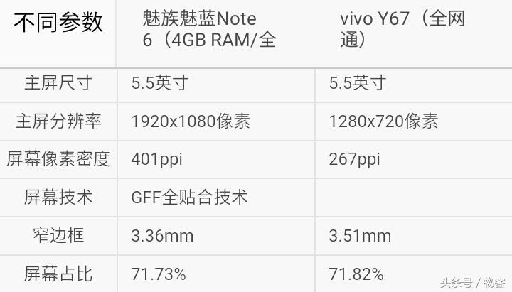 谁更好？魅族手机魅蓝Note6对比vivoY67