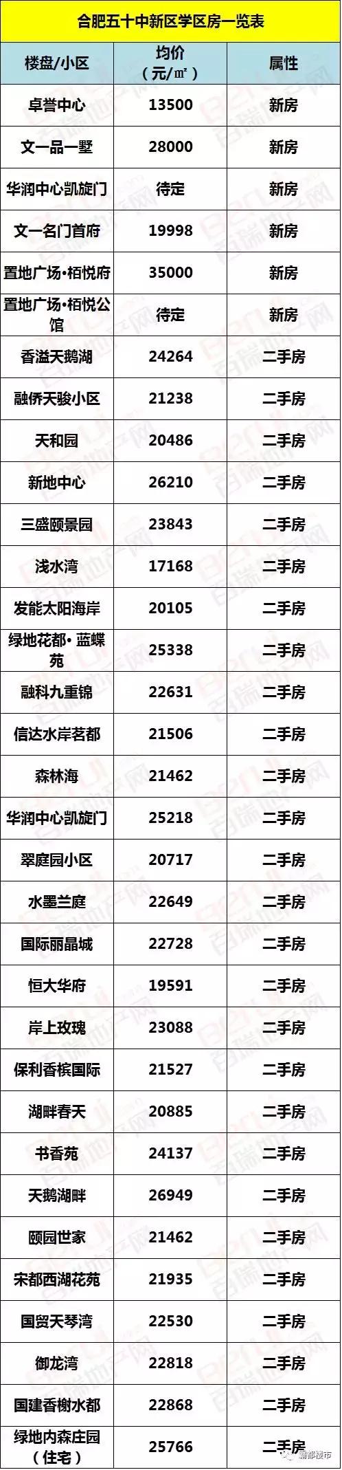 合肥9区的顶级学区,合肥市学区房价格