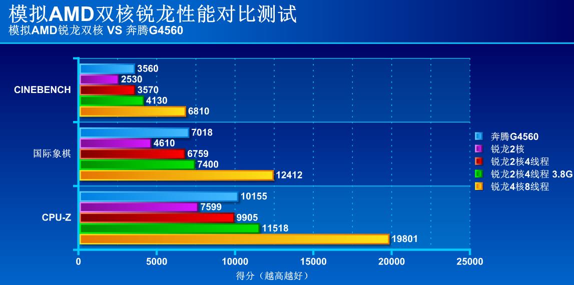 amd从哪一代锐龙追上英特尔,赛扬奔腾酷睿锐龙区别