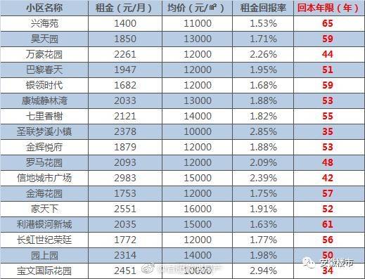合肥房产租金趋势,合肥市场租金回报率