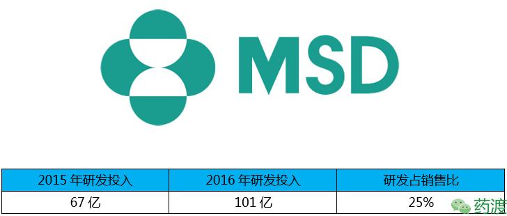 全球制药公司研发费用排名,中国制药公司研发投入前十名