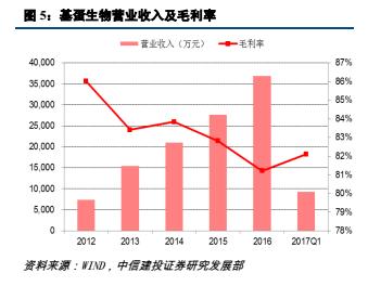 次新研究院——基蛋生物：赚钱能力和名字一样令人印象深刻