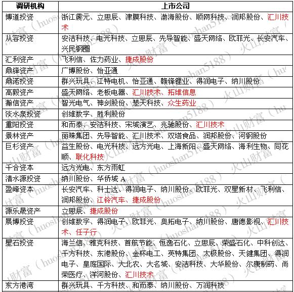 机构调研股票最新消息,机构最新调研股票翻倍