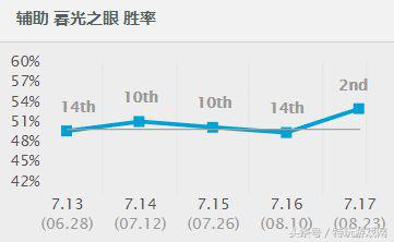 lol最新香炉改动,lol香炉辅助攻速
