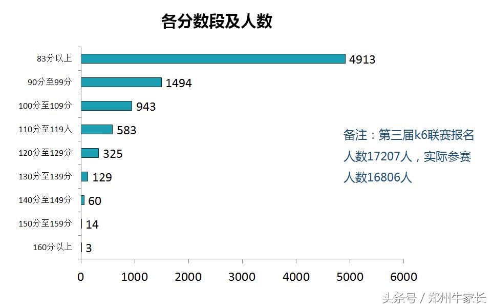 郑州小升初650分,郑州市小升初2019