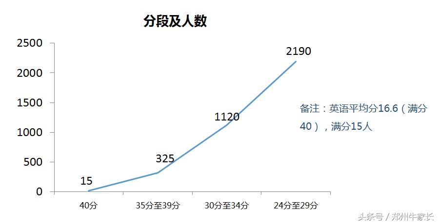 郑州小升初650分,郑州市小升初2019