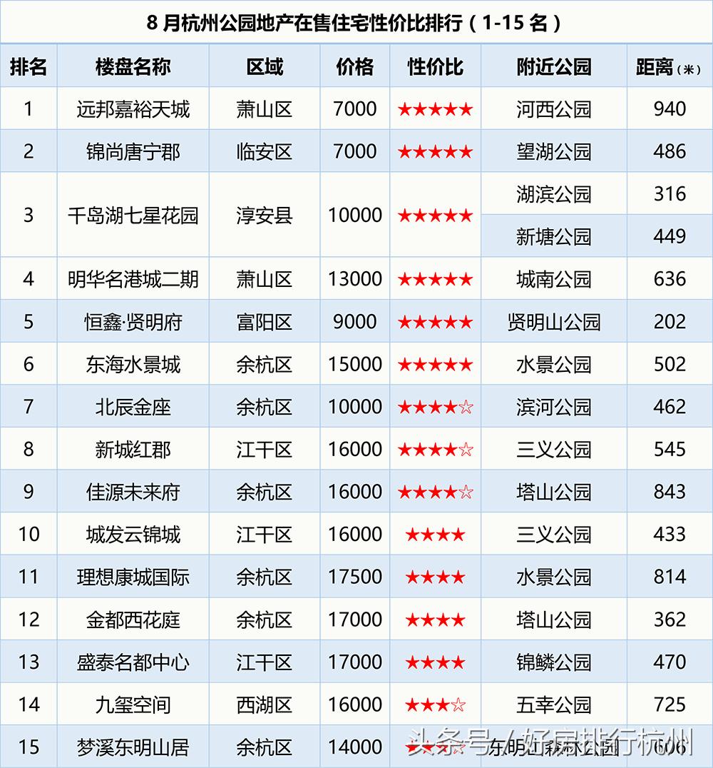 杭州值得入手的楼盘,杭州200万楼房推荐