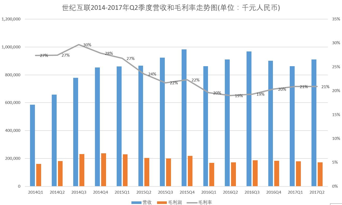 世纪互联厉害吗,世纪互联的工作怎么样