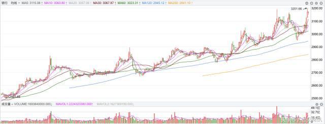 张翠霞：A股三连阳，眼看要过3500，这两个板块还要涨？