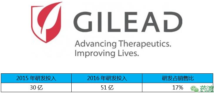 全球制药公司研发费用排名,中国制药公司研发投入前十名