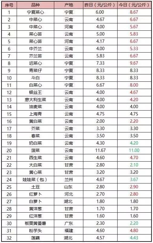 宁夏蔬菜疯狂暴涨，难道这真是台风惹的祸？广州江南0829菜价