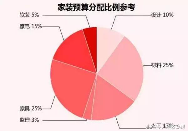 装修预算低从哪几个方面省钱,装修预算总超支4招可以帮你省钱
