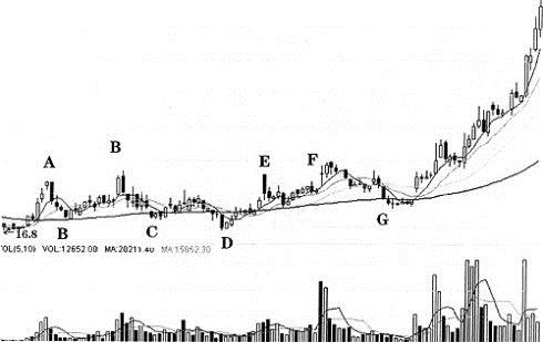 想要看穿一个人记住2个口诀,如何通过盘面判断主力资金