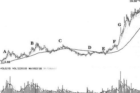 想要看穿一个人记住2个口诀,如何通过盘面判断主力资金