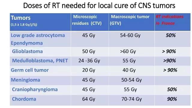 演讲PPT/法国居里研究所皮埃尔贝：儿童神经肿瘤的质子放疗