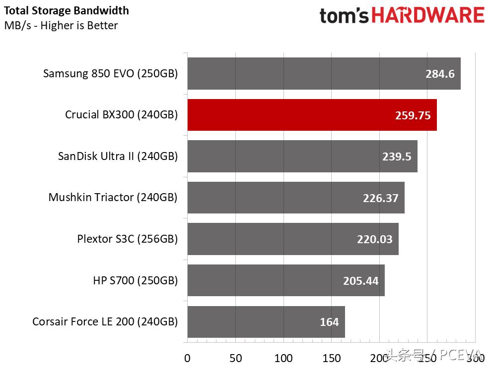 镁光bx300评测,美光高端产品