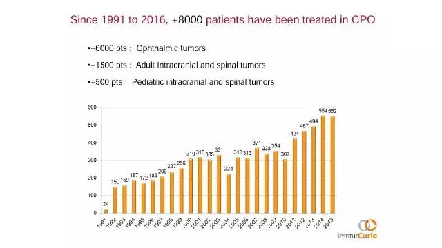 演讲PPT/法国居里研究所皮埃尔贝：儿童神经肿瘤的质子放疗