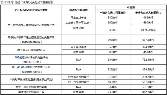 澳大利亚移民最新政策及费用,移民澳大利亚技术移民费用
