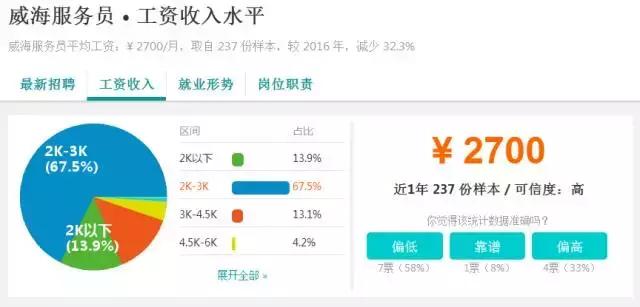 扎心职业,威海高薪职业有哪些