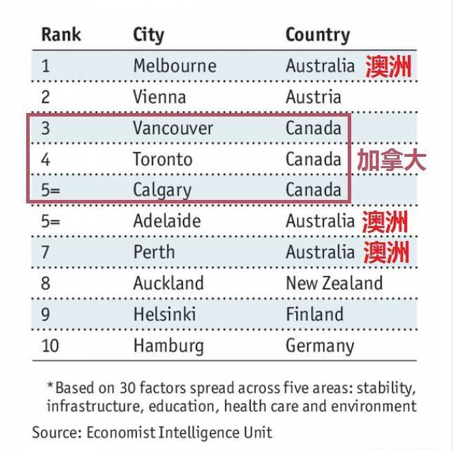 这个「全球宜居城市」已被中国人占领,“不学中文就找不到工作”