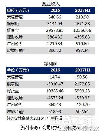 五家上市助贷平台年报盘点,好贷宝最新消息
