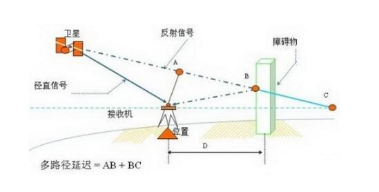 途强gps定位器实时定位不准,车辆gps定位不准什么原因