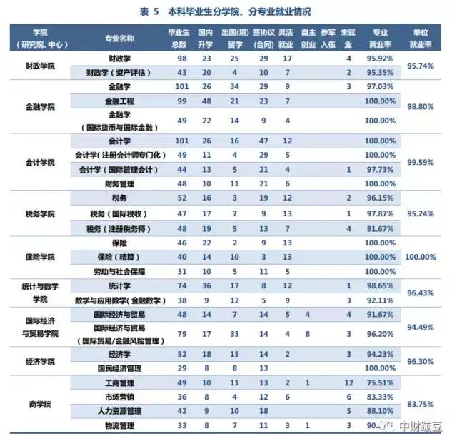 中财2023年本科生读研率,中财硕士就业