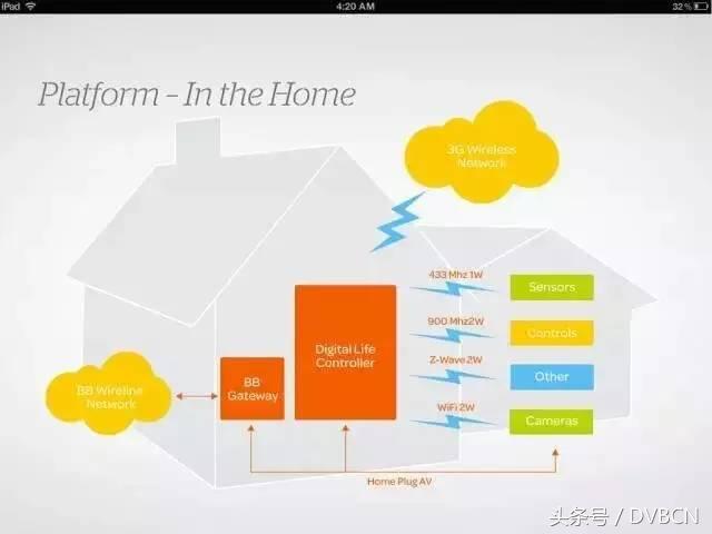 国际电信/广电运营商“家庭网关”进展分析