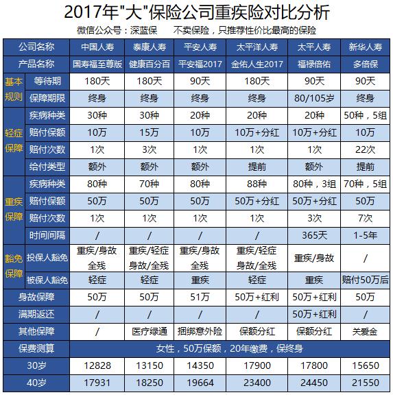 保险应该怎么选？大的保险公司哪款产品性价比最高？