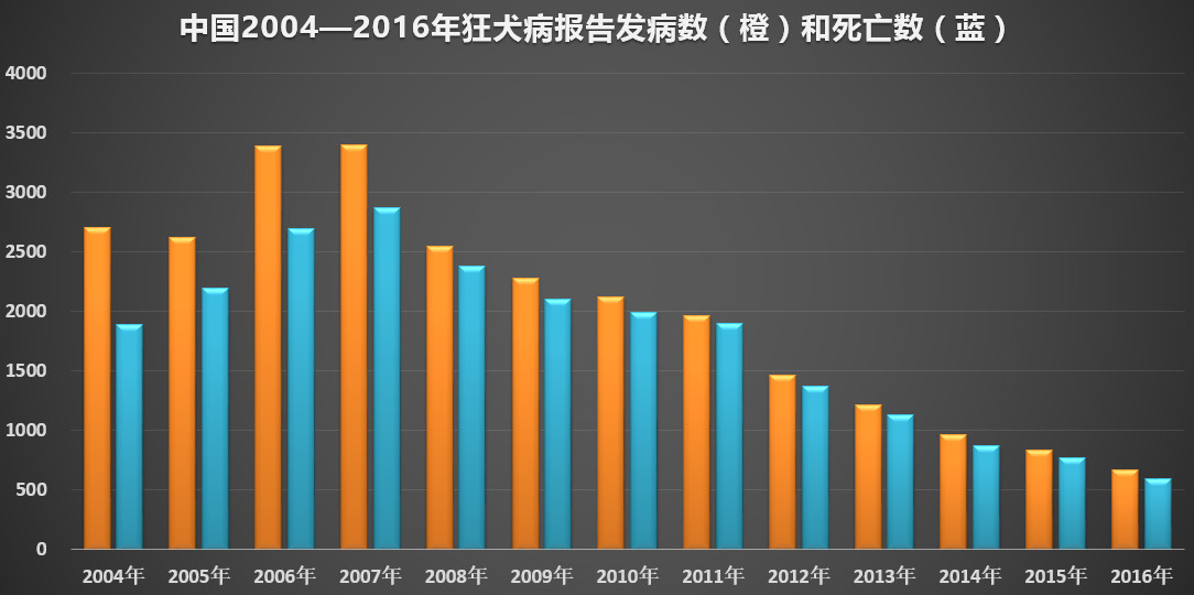 美国治愈狂犬病患者,中国狂犬病有救活案例吗