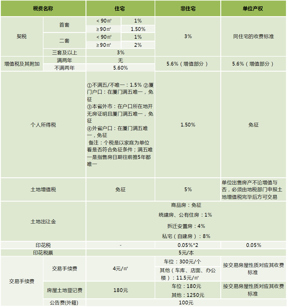 厦门买二手房需要定金吗,在厦门买二手房要满足的条件