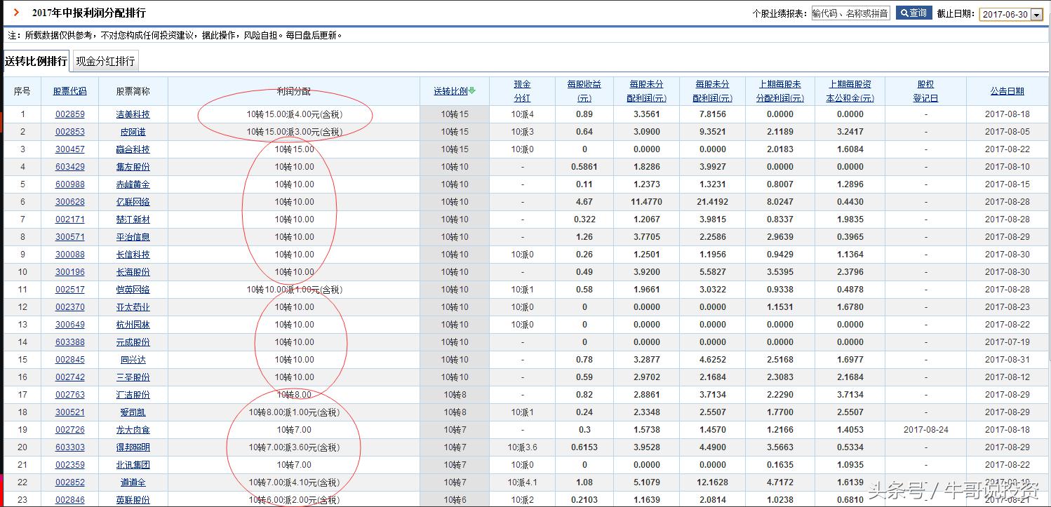 有高送转预期的次新股,高送转股最新消息今天