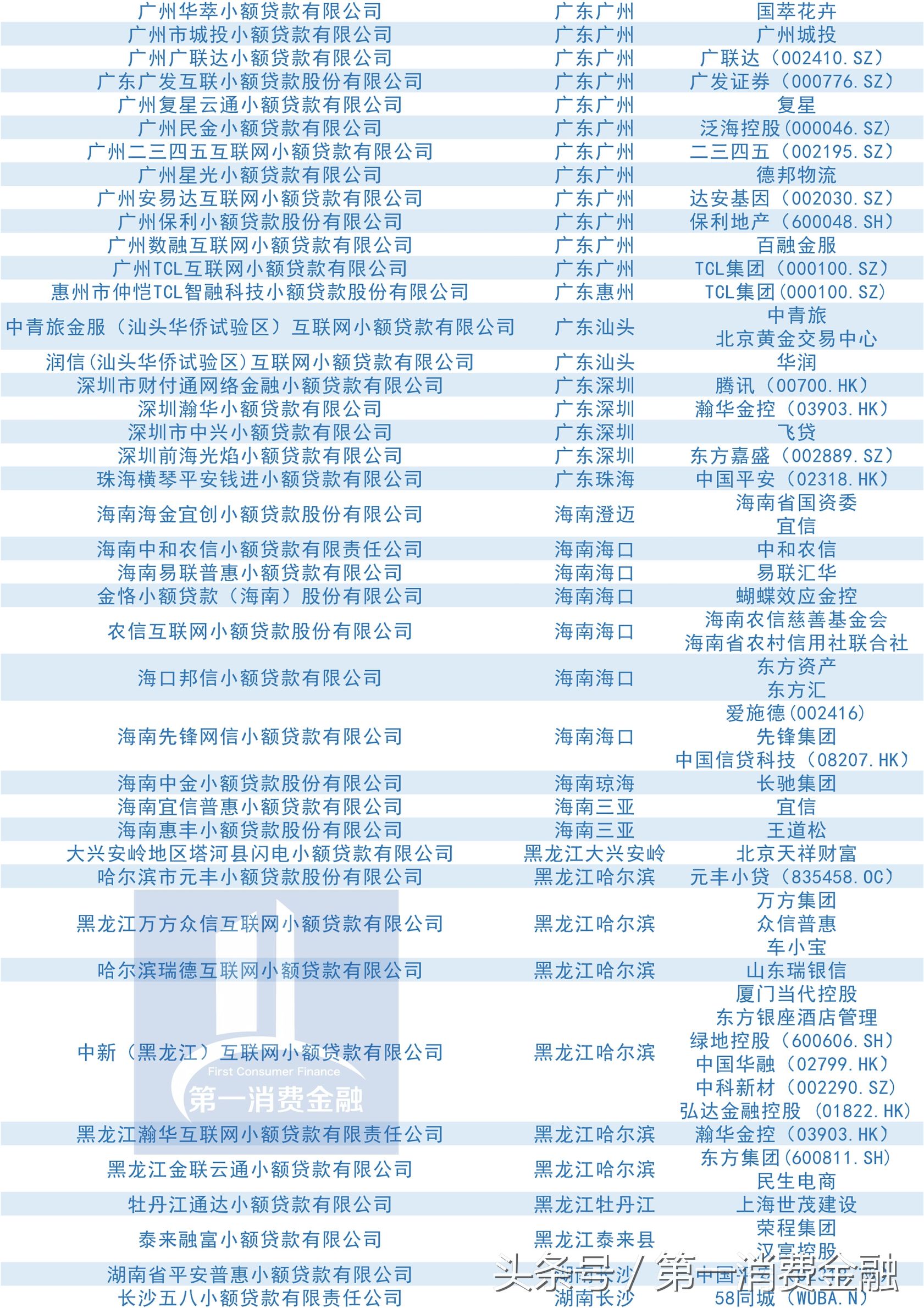 小贷牌照名单,小贷牌照百科