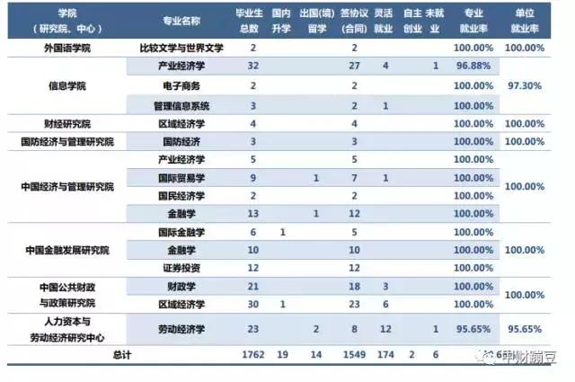 中财2023年本科生读研率,中财硕士就业