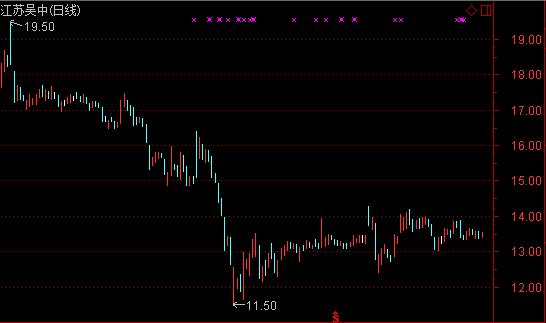 上市公司跌破发行价还能减持吗,上市公司的股票跌破发行价会怎样