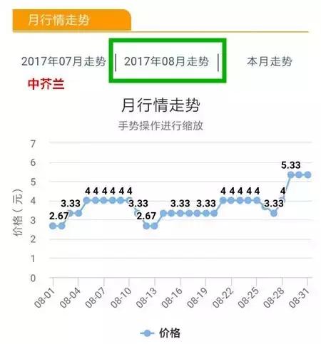 八月菜价大盘点，6成品种上涨带来黄金行情，附广州江南0901菜价
